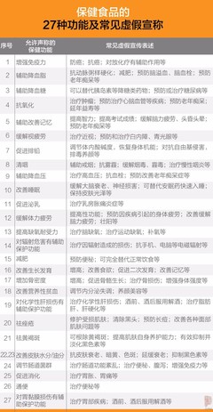 震驚！保健食品抽檢報告揭示 部分產品暗藏降糖藥、瀉藥、壯陽藥