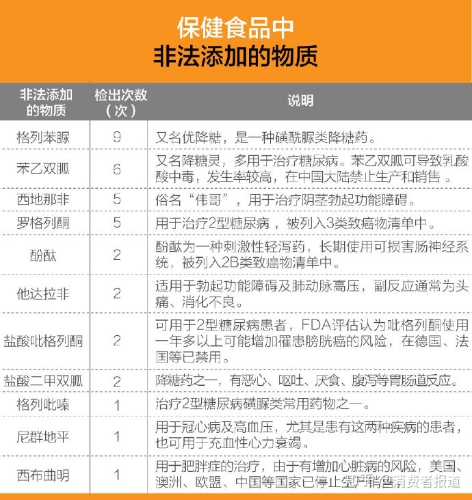 保健食品抽檢報(bào)告 部分產(chǎn)品違規(guī)添加降糖藥、瀉藥、壯陽(yáng)藥！